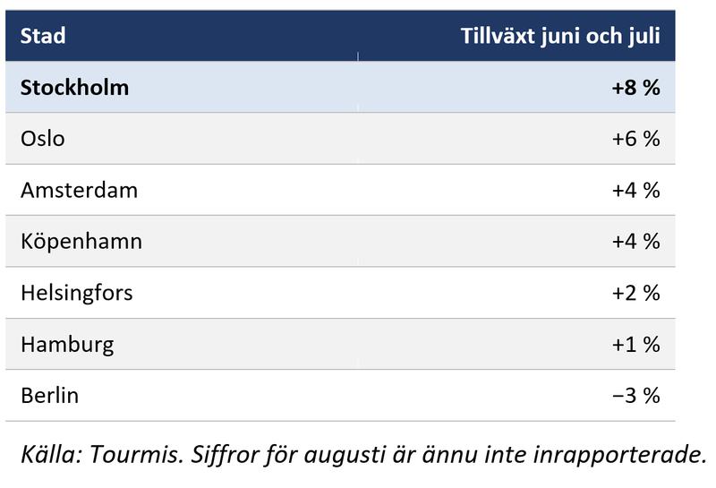 Visitor growth by city, June–July
