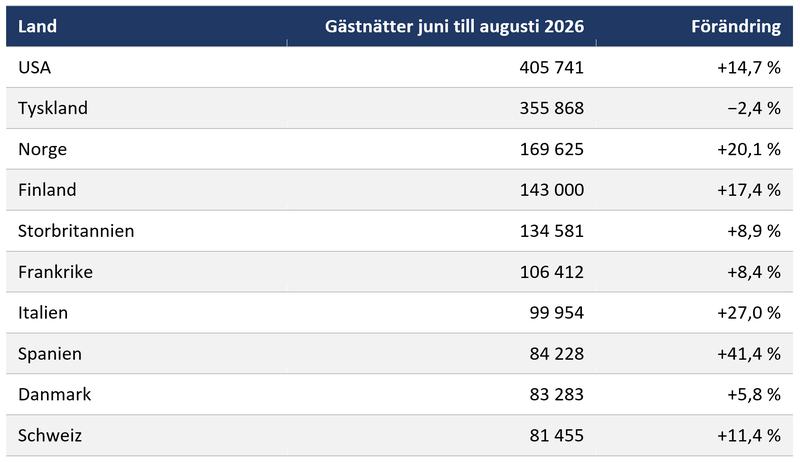 Guest nights by country, June–August 2026